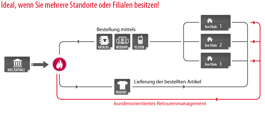 Full-Service, Logistig, Finanzierung, Vorfinanzierung, brandident